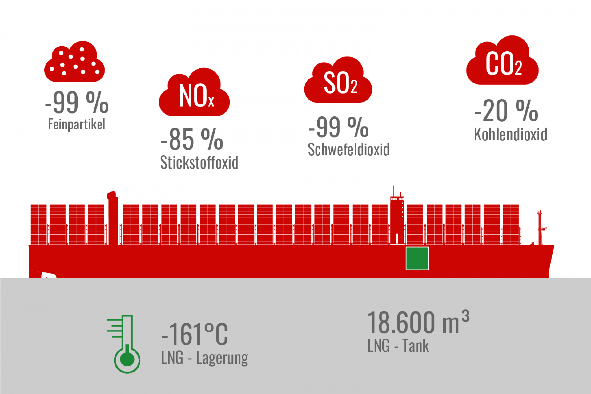 Weltgrößtes LNG-Containerschiff läuft in Hamburg ein